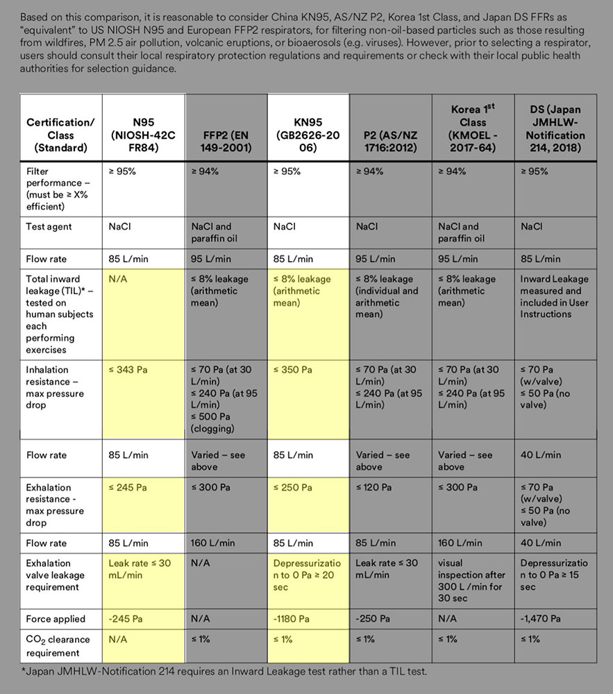 The Differences Between N95 And KN95 Masks